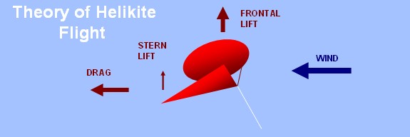Theory of Helikite Flight